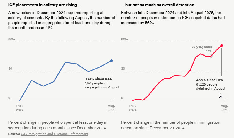 Ice Solitary Confinement Graph 2025